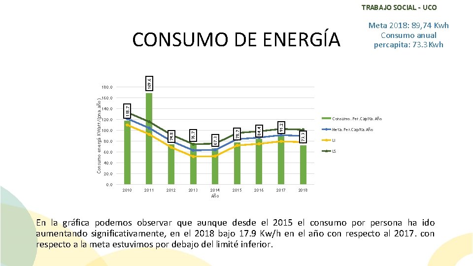 TRABAJO SOCIAL - UCO 169. 6 CONSUMO DE ENERGÍA 180. 0 160. 0 140.