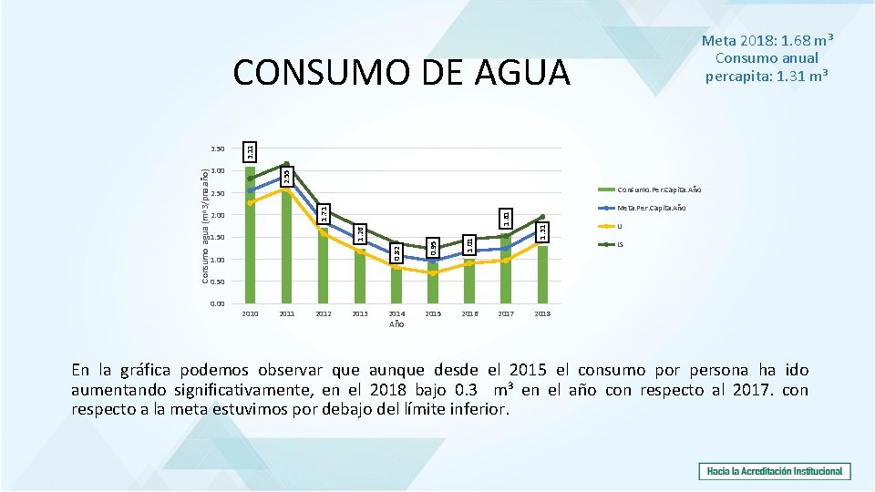 Meta 2018: 1. 68 m³ Consumo anual percapita: 1. 31 m³ 3. 00 2.