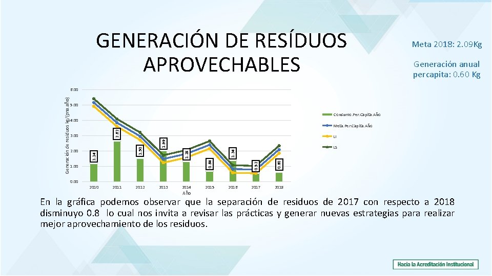 GENERACIÓN DE RESÍDUOS APROVECHABLES Meta 2018: 2. 09 Kg Generación anual percapita: 0. 60