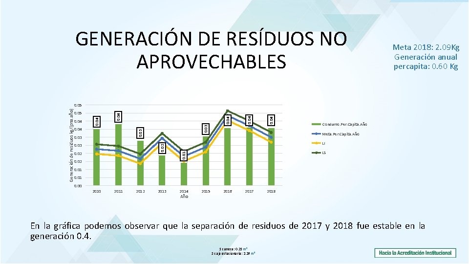 GENERACIÓN DE RESÍDUOS NO APROVECHABLES Meta 2018: 2. 09 Kg Generación anual percapita: 0.