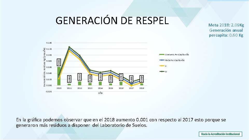 GENERACIÓN DE RESPEL Meta 2018: 2. 09 Kg Generación anual percapita: 0. 60 Kg