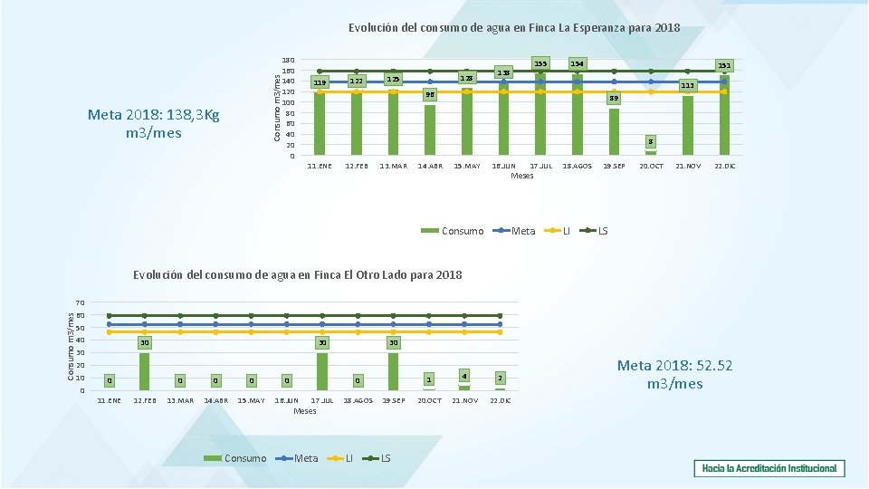 Consumo m 3/mes Evolución del consumo de agua en Finca La Esperanza para 2018