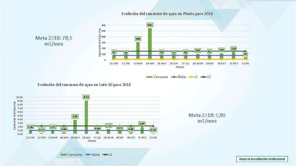 Evolución del consumo de agua en Planta para 2018 547 Consumo m 3/mes. Pna