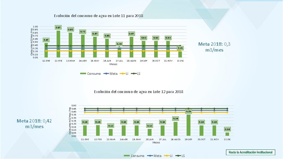 Consumo m 3/mes. Pna Evolución del consumo de agua en Lote 11 para 2018