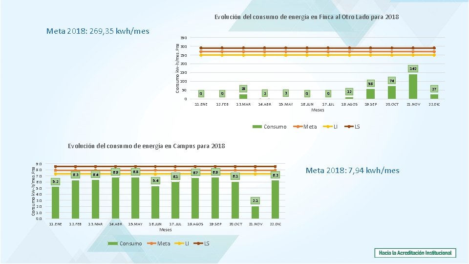 Evolución del consumo de energía en Finca al Otro Lado para 2018 Meta 2018: