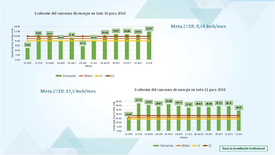 Evolución del consumo de energía en Lote 10 para 2018 12. 00 9. 93