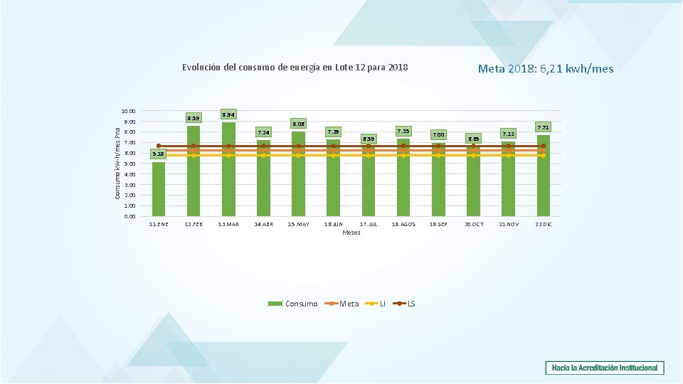 Meta 2018: 6, 21 kwh/mes Evolución del consumo de energía en Lote 12 para