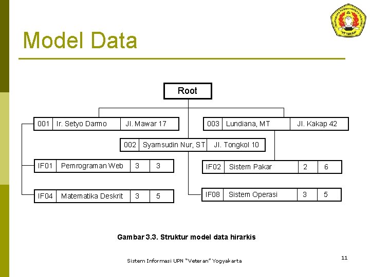 Model Data Root 001 Ir. Setyo Darmo Jl. Mawar 17 002 Syamsudin Nur, ST