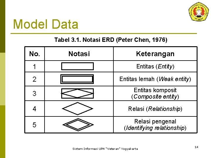 Model Data Tabel 3. 1. Notasi ERD (Peter Chen, 1976) No. Notasi Keterangan 1