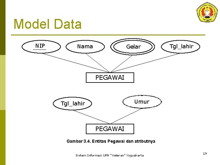 Model Data NIP Nama Gelar Tgl_lahir PEGAWAI Umur Tgl_lahir PEGAWAI Gambar 3. 4. Entitas