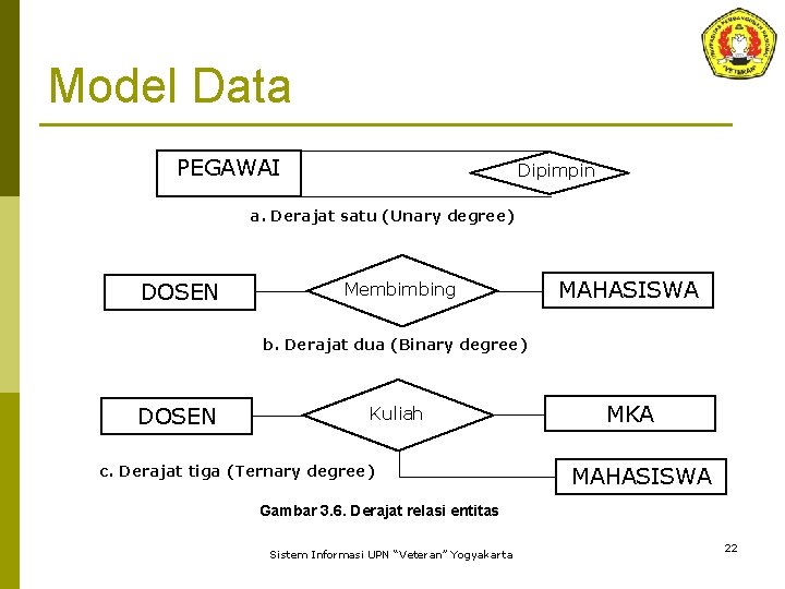 Model Data PEGAWAI Dipimpin a. Derajat satu (Unary degree) DOSEN Membimbing MAHASISWA b. Derajat