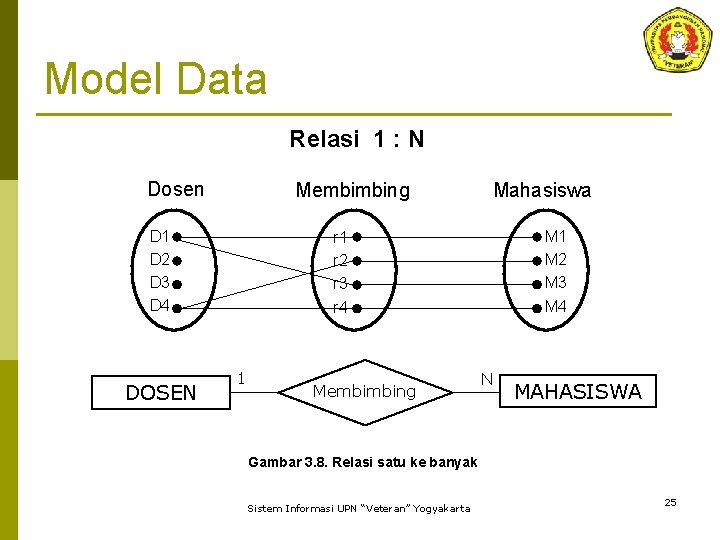 Model Data Relasi 1 : N Dosen Membimbing D 1 D 2 D 3