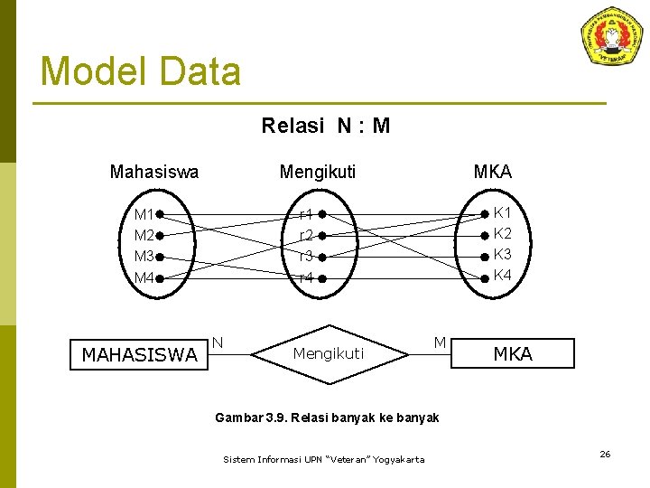 Model Data Relasi N : M Mahasiswa M 1 M 2 M 3 M