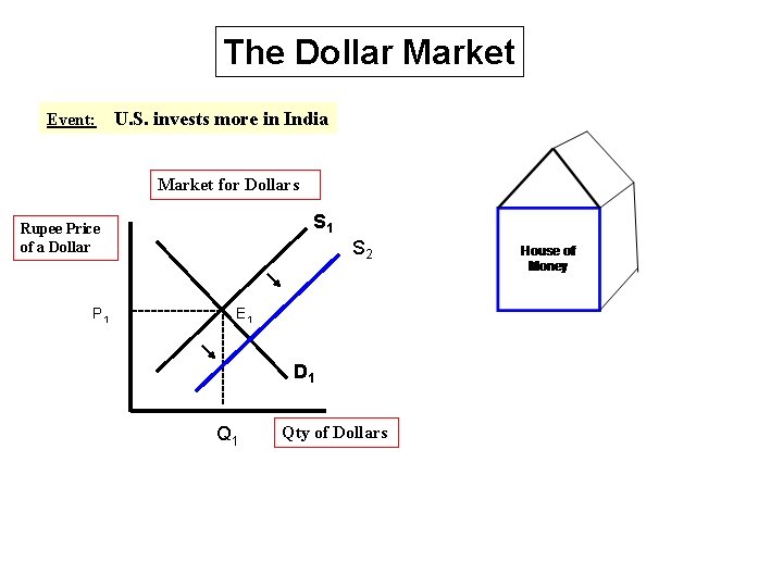 The Dollar Market Event: U. S. invests more in India Market for Dollars S