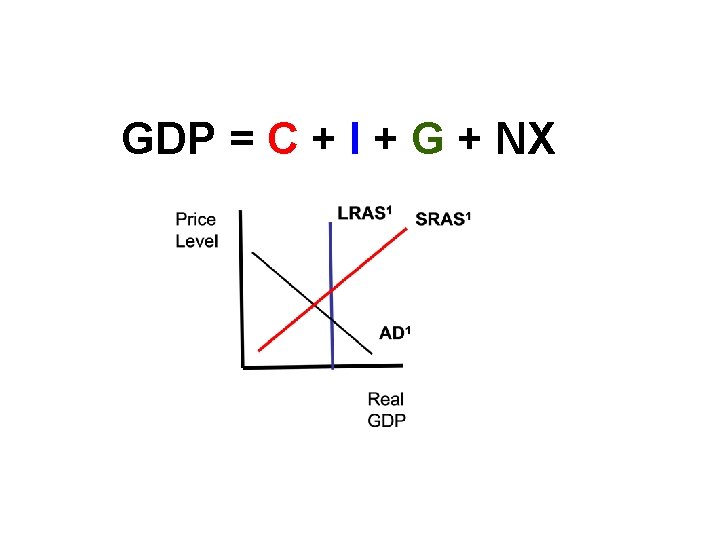 GDP = C + I + G + NX 
