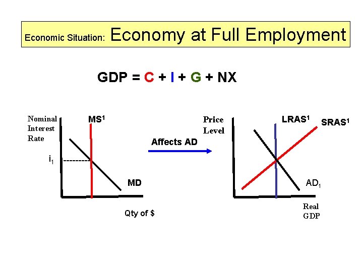 Economic Situation: Economy at Full Employment GDP = C + I + G +