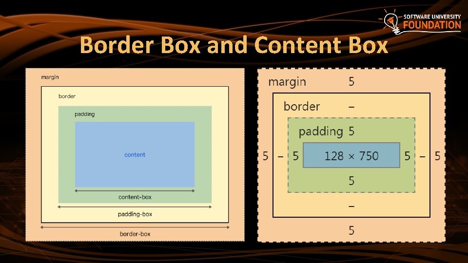 Border Box and Content Box  Border Box and Content Box