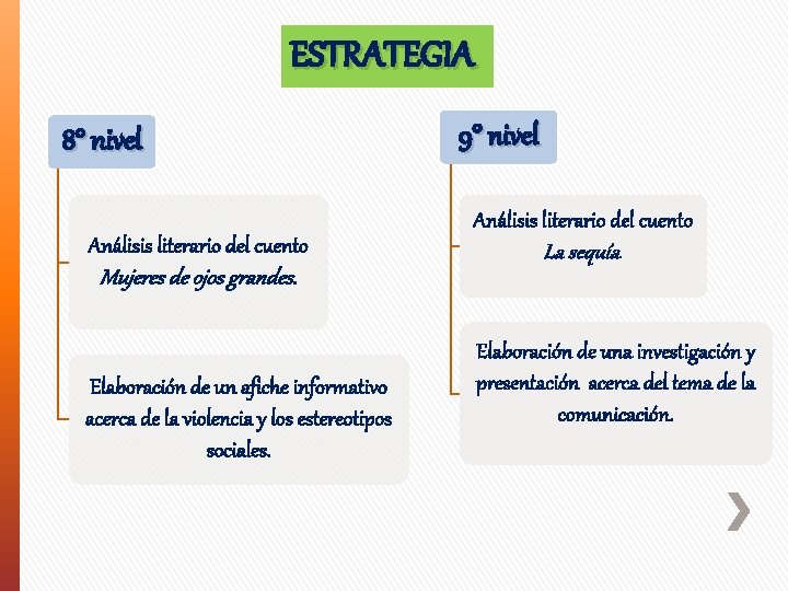 ESTRATEGIA 8° nivel Análisis literario del cuento Mujeres de ojos grandes. Elaboración de un