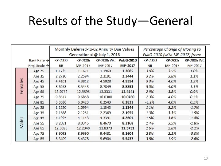 Results of the Study—General 10 