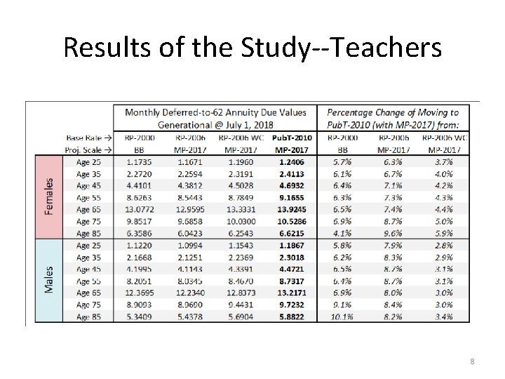 Results of the Study--Teachers 8 