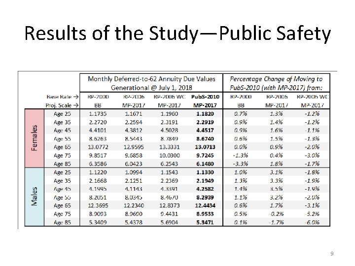 Results of the Study—Public Safety 9 