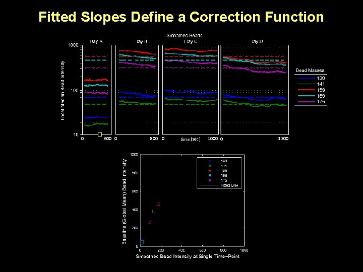 Fitted Slopes Define a Correction Function 0 600 0 800 0 (sec) 1000 0