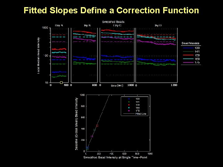 Fitted Slopes Define a Correction Function 0 600 0 800 0 (sec) 1000 0