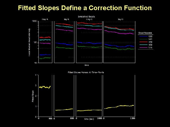 Fitted Slopes Define a Correction Function 0 600 0 800 0 (sec) 1000 0