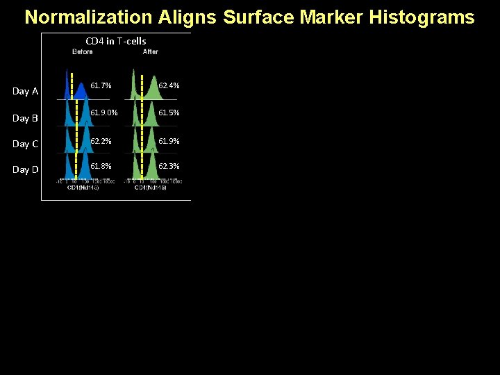 Normalization Aligns Surface Marker Histograms CD 4 in T-cells CD 8 in T-cells CD