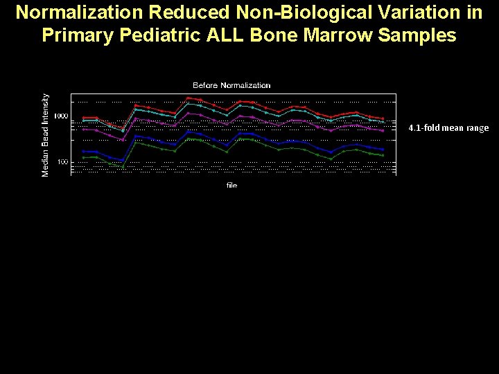 Normalization Reduced Non-Biological Variation in Primary Pediatric ALL Bone Marrow Samples 4. 1 -fold