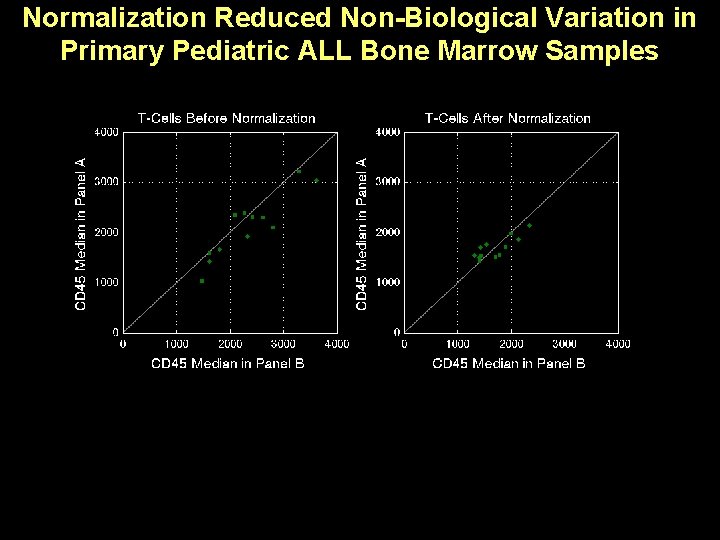 Normalization Reduced Non-Biological Variation in Primary Pediatric ALL Bone Marrow Samples 