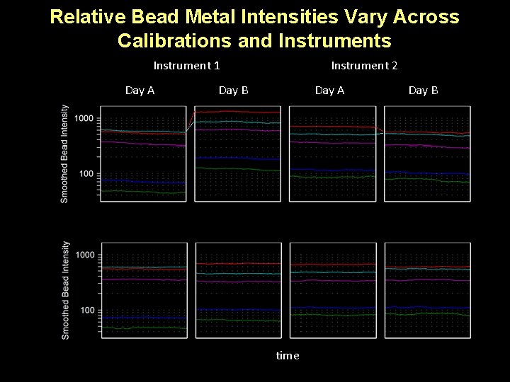 Relative Bead Metal Intensities Vary Across Calibrations and Instruments Instrument 1 Day A Instrument