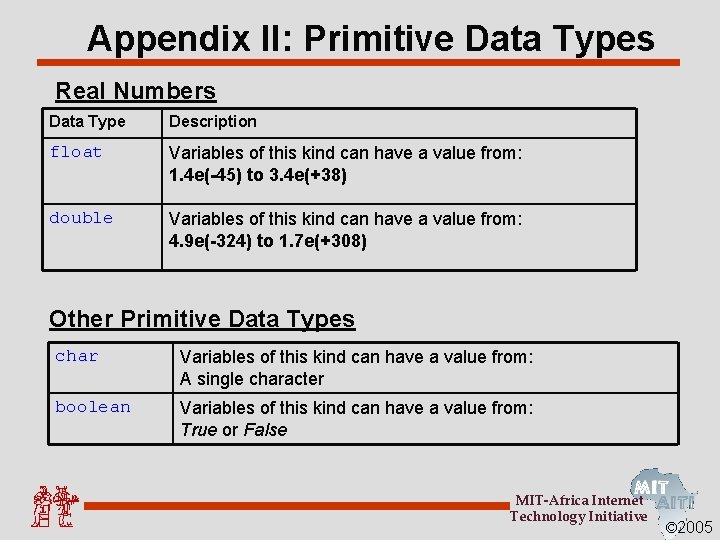 Appendix II: Primitive Data Types Real Numbers Data Type Description float Variables of this