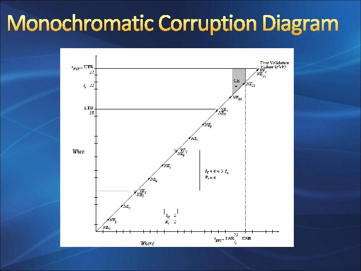 Monochromatic Corruption Diagram 