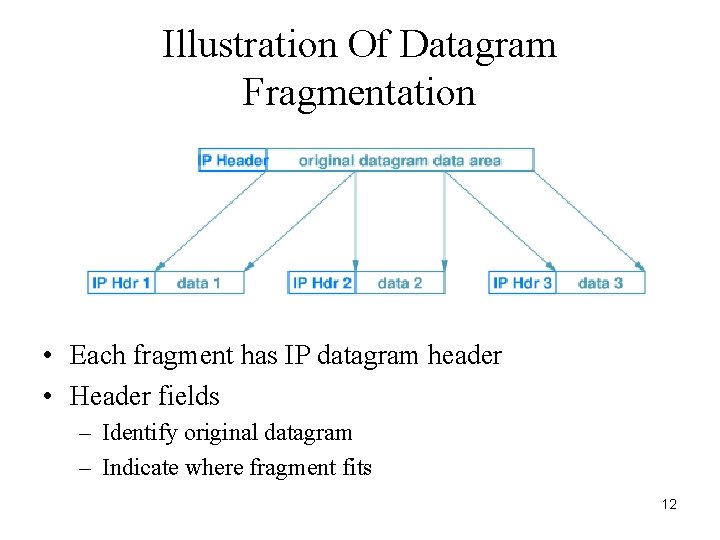 Illustration Of Datagram Fragmentation • Each fragment has IP datagram header • Header fields