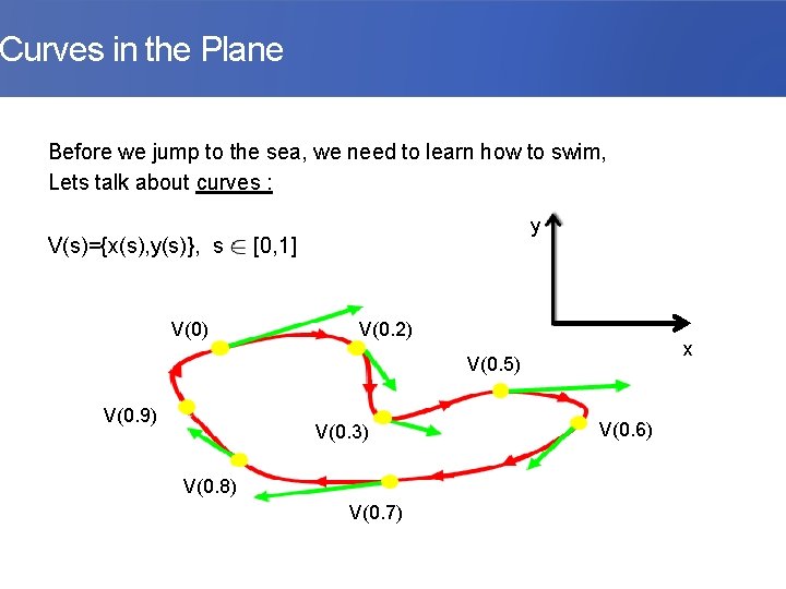 Curves in the Plane Before we jump to the sea, we need to learn