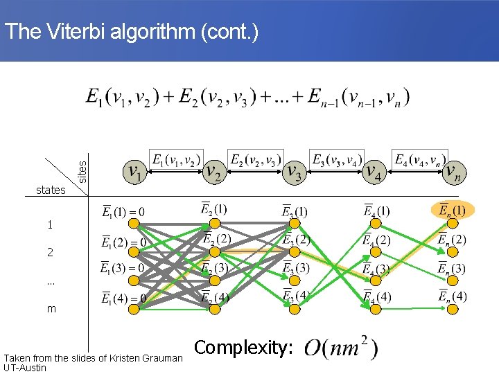 5 -91 states sites The Viterbi algorithm (cont. ) 1 2 … m Taken