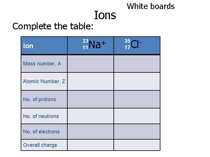 Ions White boards Complete the table: Ion Mass number, A Atomic Number, Z No.