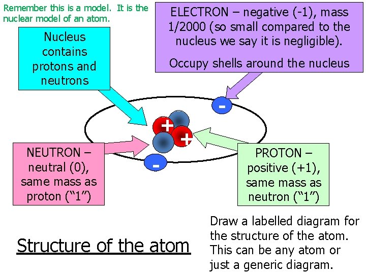 Remember this is a model. It is the nuclear model of an atom. ELECTRON