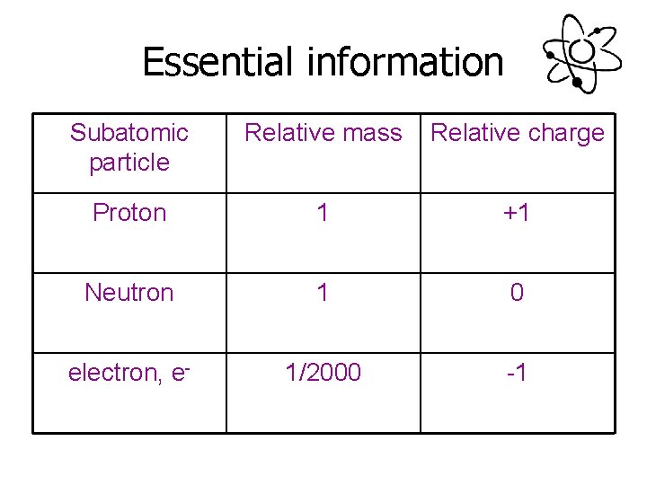 Essential information Subatomic particle Relative mass Relative charge Proton 1 +1 Neutron 1 0