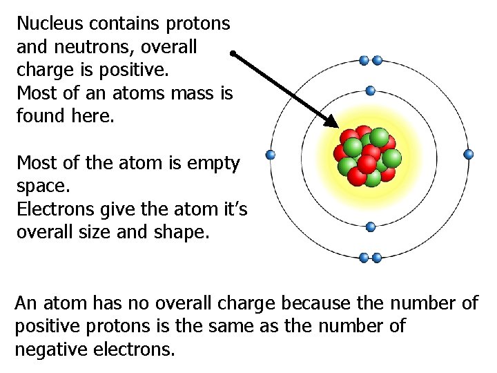 Nucleus contains protons and neutrons, overall charge is positive. Most of an atoms mass