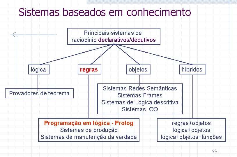Sistemas baseados em conhecimento Principais sistemas de raciocínio declarativos/dedutivos lógica Provadores de teorema regras