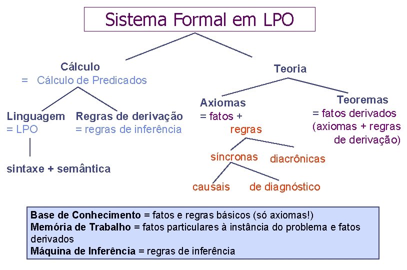 Sistema Formal em LPO Cálculo = Cálculo de Predicados Linguagem Regras de derivação =