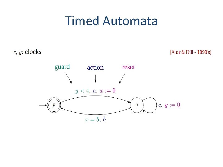 Timed Automata 