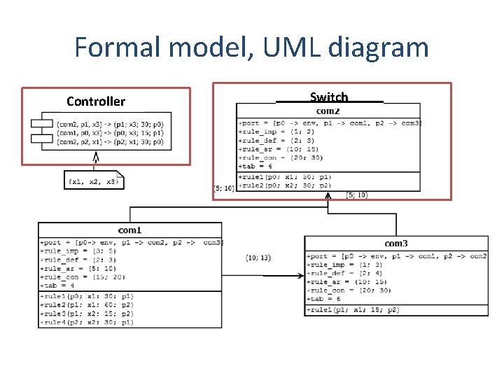 Formal model, UML diagram Controller Switch 