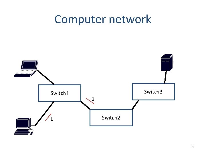 Computer network Switch 1 1 Switch 3 2 Switch 2 3 