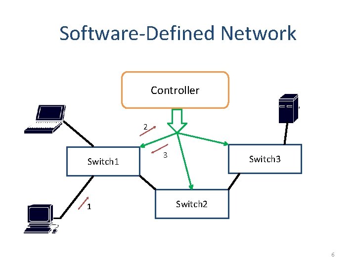 Software-Defined Network Controller 2 Switch 1 1 3 Switch 2 6 