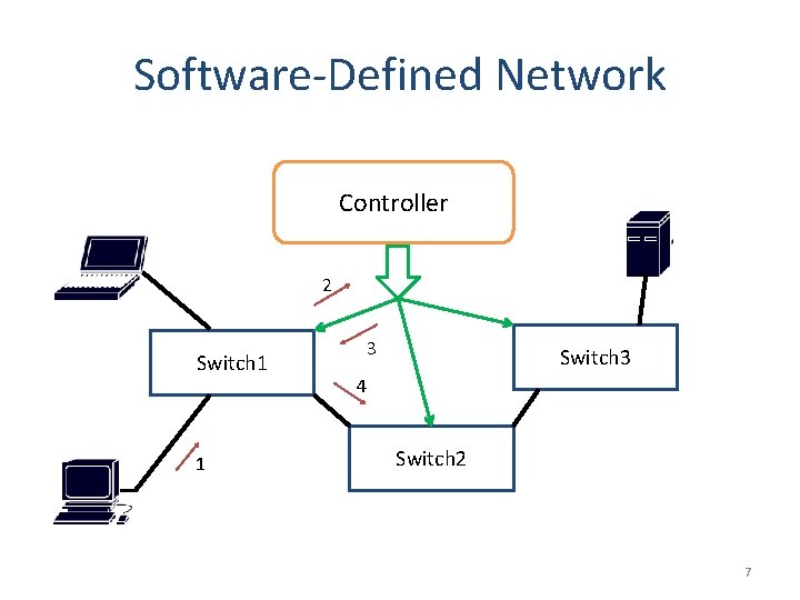 Software-Defined Network Controller 2 Switch 1 1 3 Switch 3 4 Switch 2 7