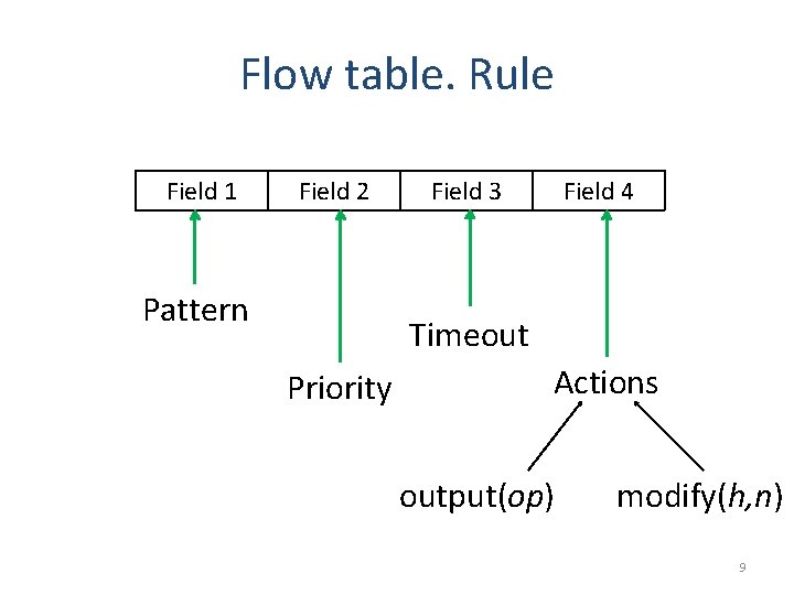 Flow table. Rule Field 1 Field 2 Pattern Field 3 Field 4 Timeout Priority
