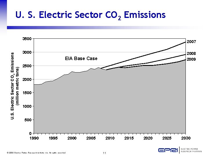 U. S. Electric Sector CO 2 Emissions (million metric tons) 3500 2007 3000 2008